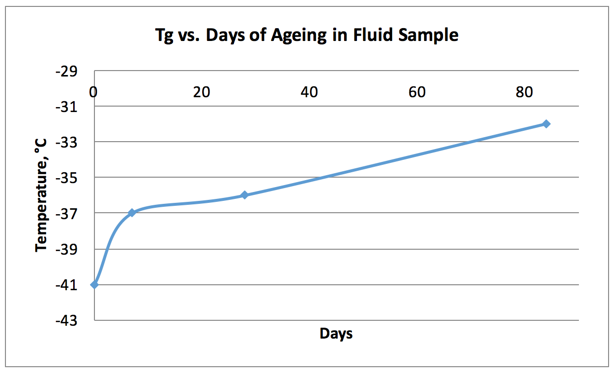 Shift in Tg as a result of chemical ageing.